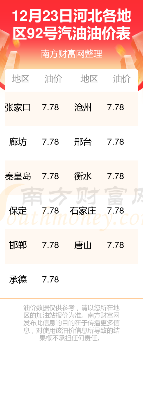 河北92號汽油最新價格動態(tài)解析